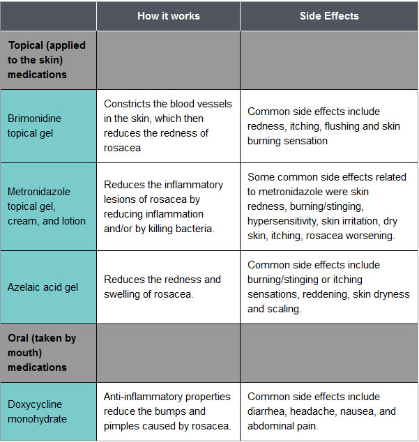 Rosacea Table