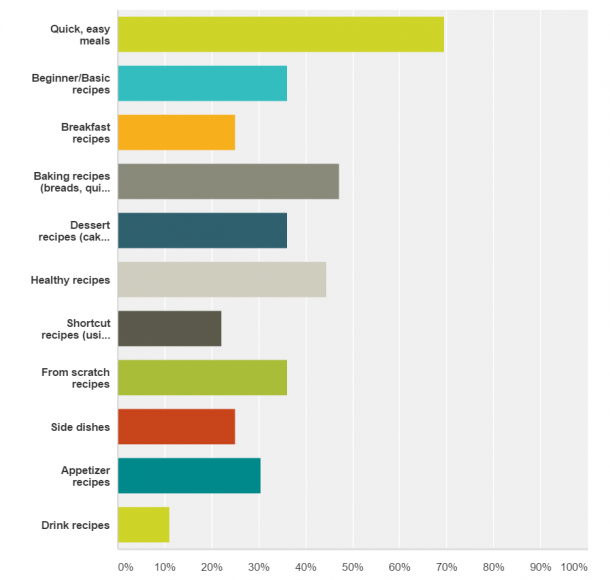 Recipe-type-survey-Apr-2015-610x580