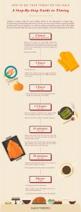 How to Get Thanksgiving Dinner Timing Right - SavvyMom